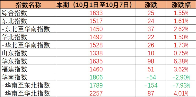 2023年7月7-13日广东到天津内贸集装箱海运费报价  --  亚游国际物流