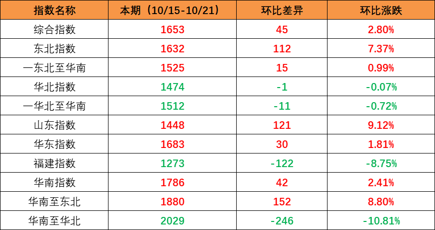 市场需求回升，，，，，，本期内贸集装箱运价指数环比上升（2022年10月15日至10月21日）
