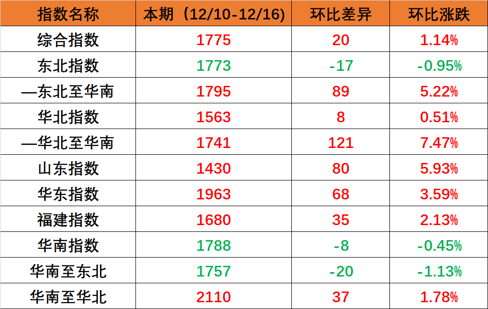 广东到天津内贸集装箱海运费报价（6月16~22日）  --  亚游国际物流