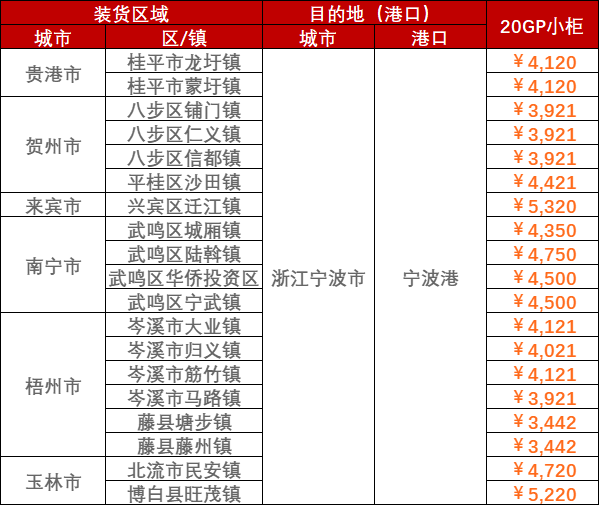 2023年2月28日~3月5日广东清远韶关至山东各口岸内贸海运运费报价
