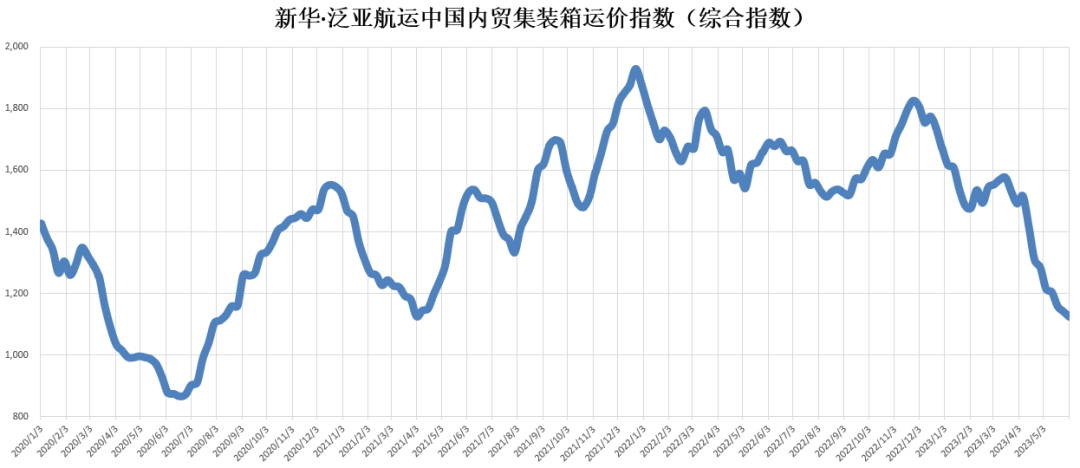 货量仍然低迷，，，，本期（2023年5月27日至6月02日）中海内贸集装箱运价指数维持淡季行情