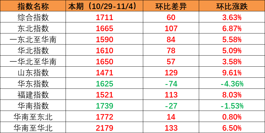 海内市场需求一连上升，，，，，，本期内贸集装箱运价指数环比上涨（2022年10月29日至11月04日）