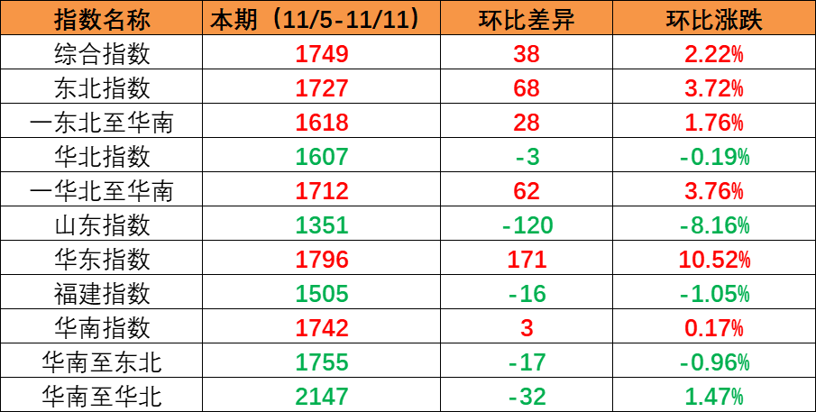 海运旺季迹象泛起_本期（10月12~18日）中海内贸集运指数报1081点  --  亚游国际物流