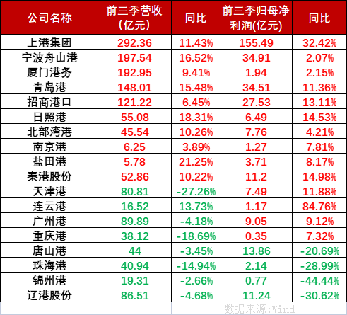 2022年第四序度货运外贸承压内贸运输有望增添，，，，，海内口岸上市公司前三季业绩分化显着。。。