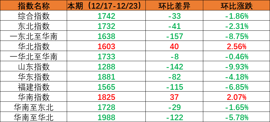 2024年3月30~4月5日佛山到天津内贸海运价钱  --  亚游国际物流