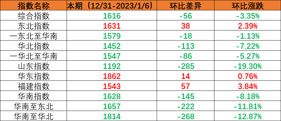 内贸集装箱运输市场需求小幅回落，，，，，，本期（2022年12月31日至2023年1月6日）中海内贸集装箱运价指数环比下跌
