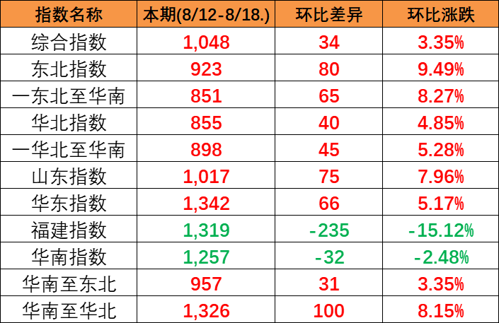 广东到天津内贸集装箱海运费报价（6月16~22日）  --  亚游国际物流