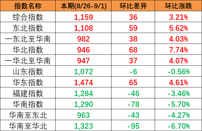 2024年9月广东到天津内贸海运呈历史低价钱  --  亚游国际物流