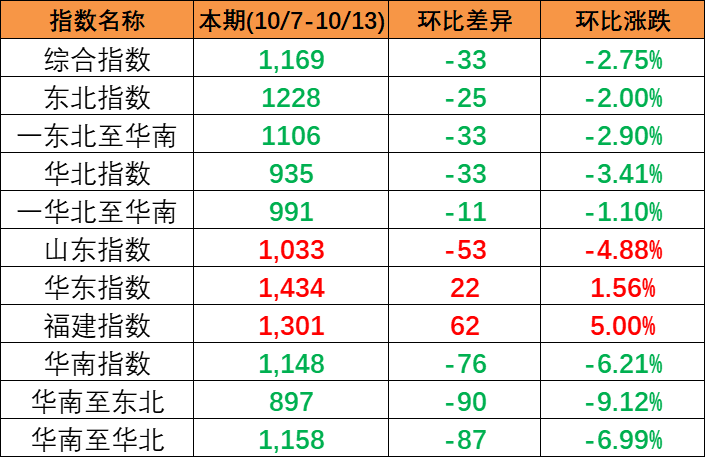 内贸集运指数企稳上扬,本期（2023年2月04日至2月10日）内贸集装箱运价四条流向指数周全上涨