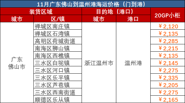 11月报价广东各口岸都会到大连内贸海运价钱  --  亚游国际物流