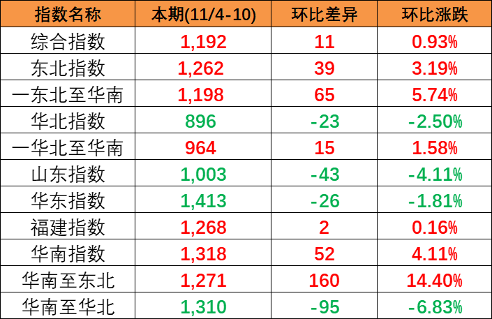 2023年7月7-13日广东到天津内贸集装箱海运费报价  --  亚游国际物流