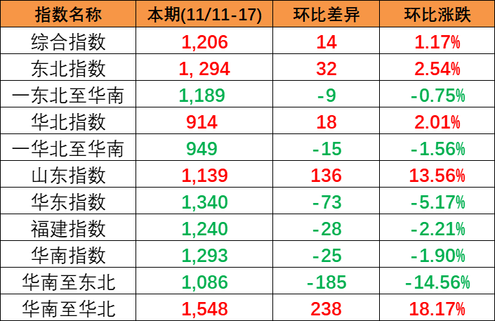 内贸海运市场坚持活跃，，本期(2023/11/11~17)中海内贸集装箱运价指数小幅上涨