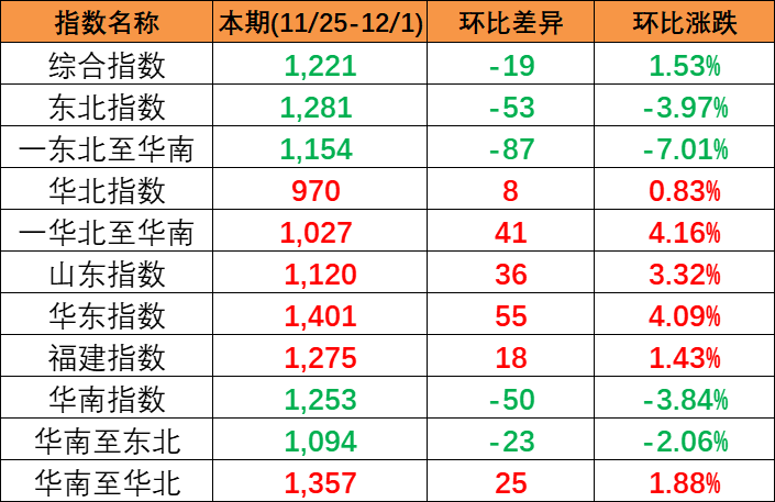 内贸集运指数企稳上扬,本期（2023年2月04日至2月10日）内贸集装箱运价四条流向指数周全上涨