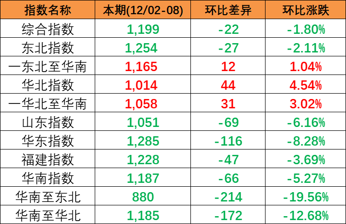 本期中海内贸集运指数上涨1.25%（2024年3月20日~4月5日）  --  亚游国际物流