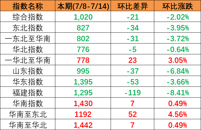 2023年4月03日~04月09日内贸海运集装箱价钱运费报价（广东云浮肇庆珠海?天津）  --  亚游国际物流