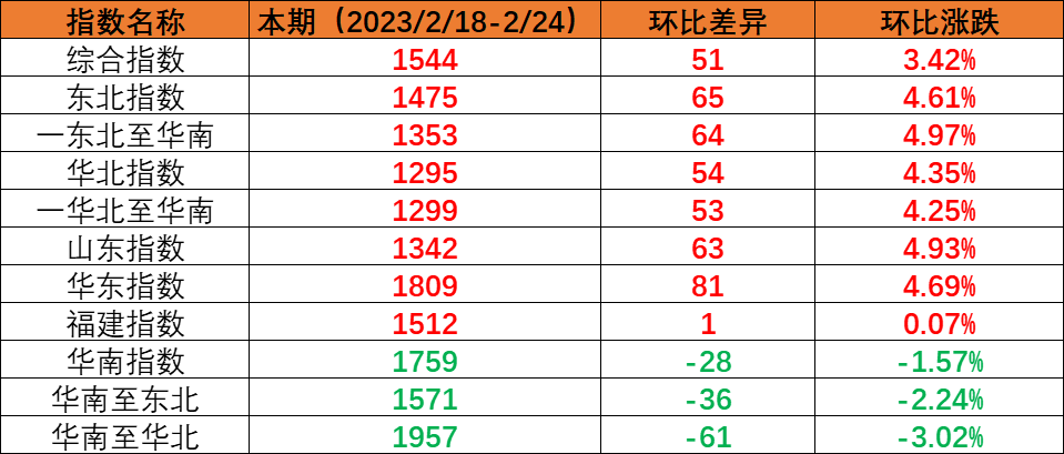 内贸海运市场运量坚持稳固，，，，，本期（2023年2月18日至2月24日）中海内贸集装箱运价指数环比上涨