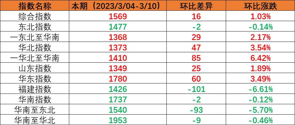 内贸集运指数小幅回调,本期（2023年2月11日至2月17日）内贸集装箱运价1涨5跌  -- 亚游国际物流