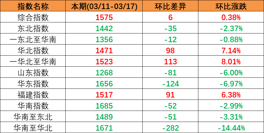 内贸海运市场平稳运行，，，，，，本期（2023年3月11日至3月17日）中海内贸集装箱运价指数微涨