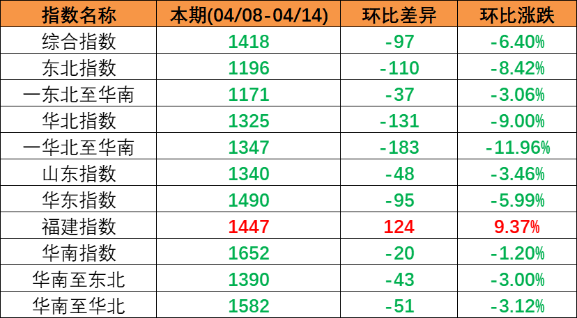 2023年1月第二周（1月9日~01月16日）海运集装箱运费报价（佛山?海内部分口岸）