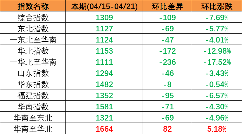 流向指数全线下跌,本期（6月8~14日）内贸集运指数下跌24点