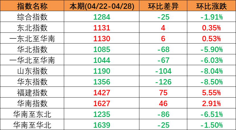 2023年10月28~11月3日中海内贸集装箱运价指数报1181点  --  亚游国际物流