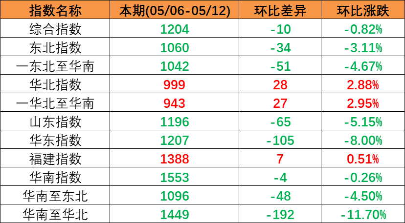 市场需求平稳，，，，本期内贸集装箱运价指数环比小幅震荡（2022年10月22日至10月28日）