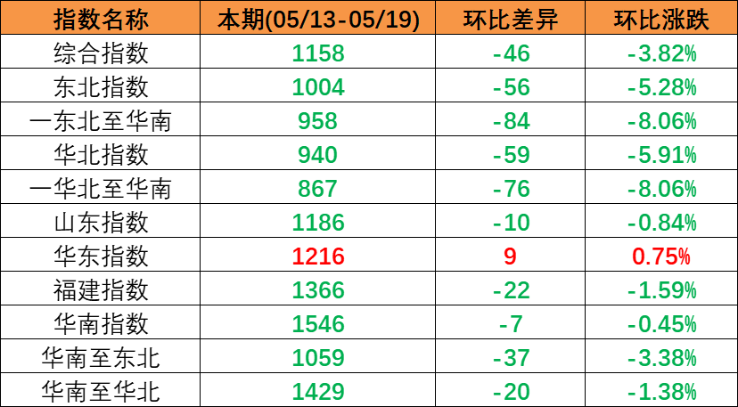 跌势不止，，，，本期（2023年5月13日至5月19日）中海内贸集装箱运价指数环比同比一连多期下跌