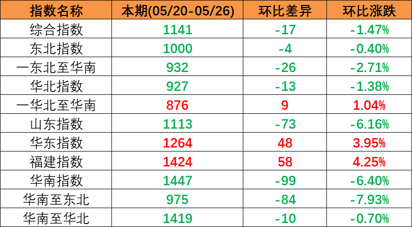 内贸海运市场运量低迷，，，，本期（2023年5月20日至5月26日）中海内贸集装箱运价指数同比大幅下跌
