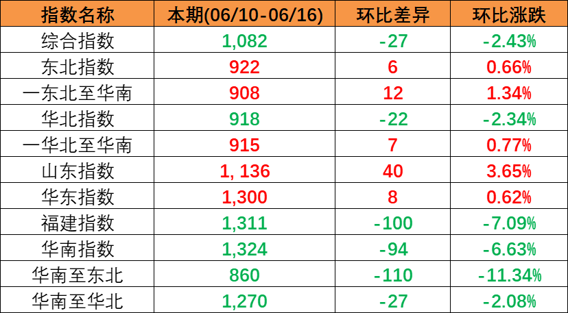 2023年6月2日~6月8日佛山到天津内贸集装箱海运费报价