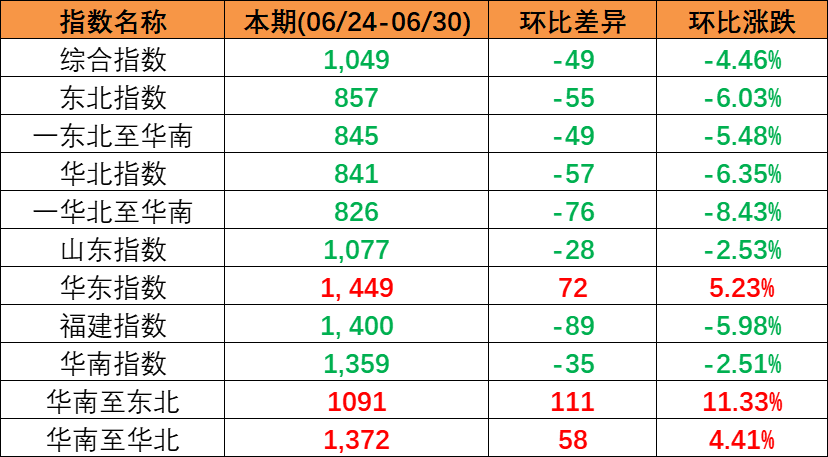 2023年8月4~10日佛山到天津内贸海运集装箱运费报价  --  亚游国际物流