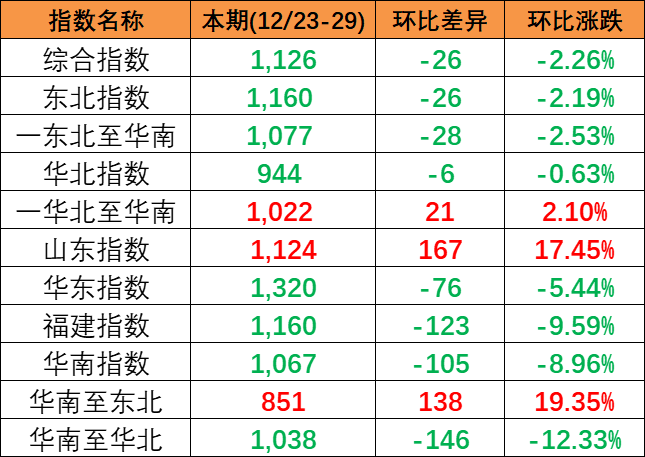 本期(2023-11/4-10)中海内贸集运指数微涨11点报1192点
