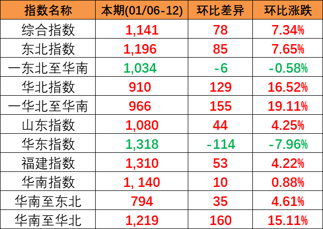 内河航运运力过剩显着，，本期（2024年08月23日）珠江航运集装箱运价指数报965.83点  --  亚游国际物流