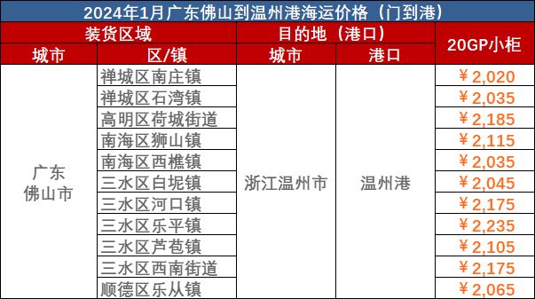 市场需求回升，，，，，，本期内贸集装箱运价指数环比上升（2022年10月15日至10月21日）
