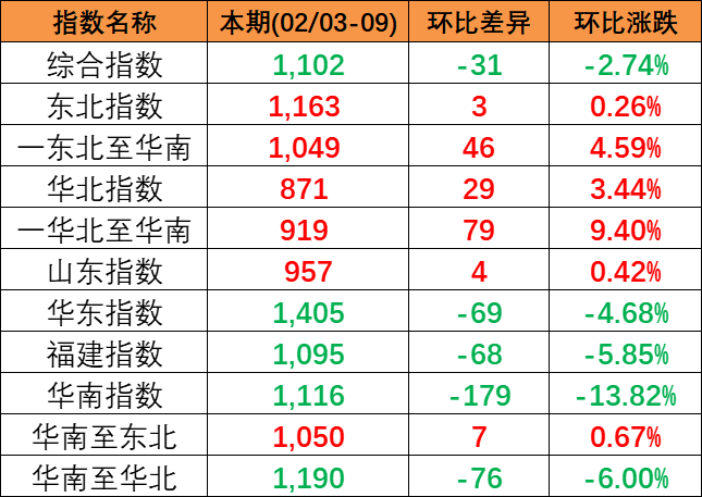 2023年3月22日~03月28日内贸海运集装箱运费报价（广东云浮肇庆珠海?天津）