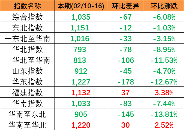 广东到天津内贸集装箱海运费报价（6月16~22日）  --  亚游国际物流