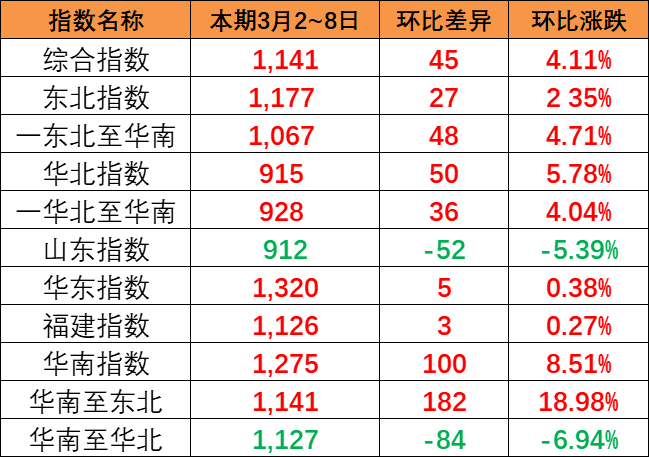 一连上涨，，本期中海内贸集装箱运价指数报1141点