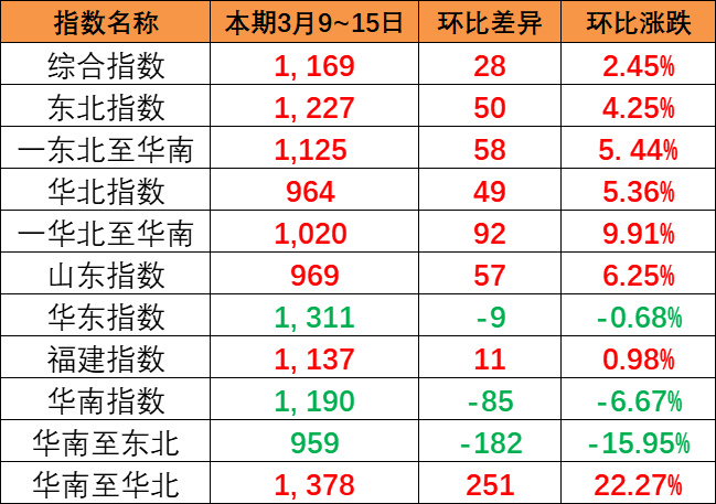2024年7月天津到广州佛山惠州东莞深圳肇庆清远江门中山阳江珠海汕头揭阳湛江海运价钱如下