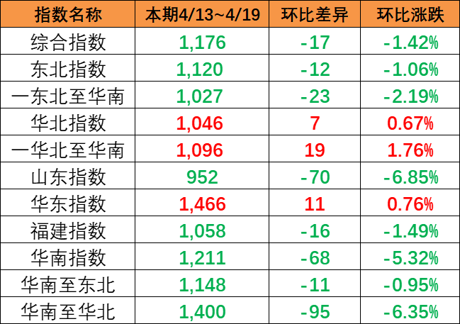2025年4月广东各都会到天津河北各港海运价钱_海内海运-亚游国际物流