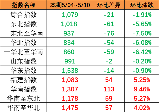指数泛起下跌趋势，，本期（5月04~10日）中海内贸集运指数报1079点