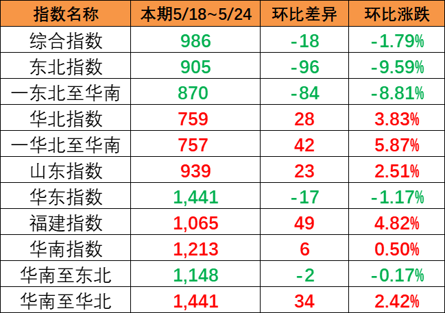 内贸集装箱运价指数继续下跌，，，，，本期5月18~24日报986点
