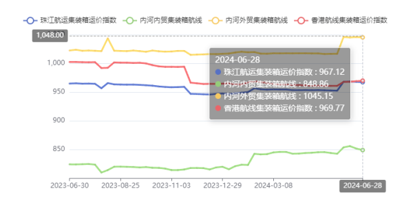 西江洪水致外来货物镌汰，，，，，珠江航运综合运价指数报收948.97