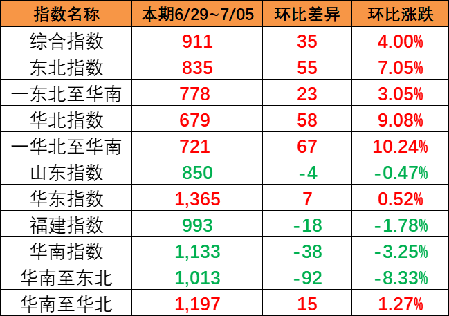 本期（6月29~7月5日）中海内贸集运指数报911点，，，，，上涨35点