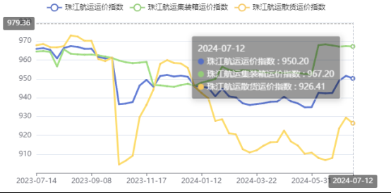 海运价钱指数一连下跌,本期（4月27~5月3日）中海内贸集运指数下跌5.5%  --  亚游国际物流