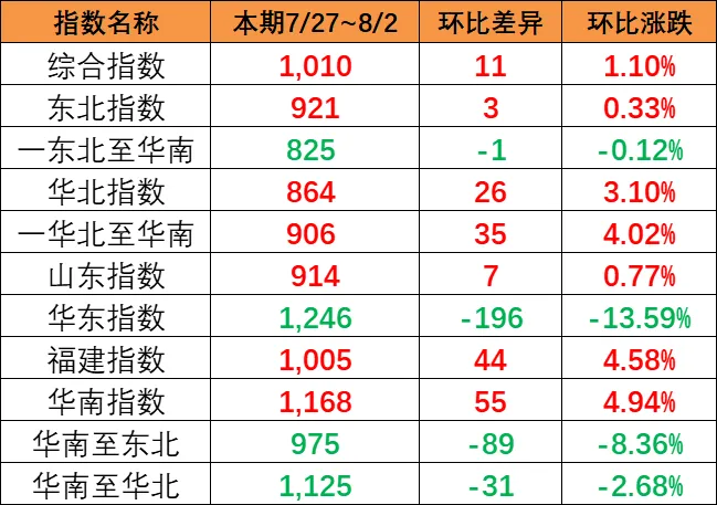 市场运价小幅回升，，，，，本期（7月27~8月2日）中海内贸集运指数报1010点