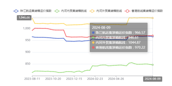 供需失衡运价走低，，，，，本期（2024年08月09日）珠江航运集装箱运价指数报收966.57点