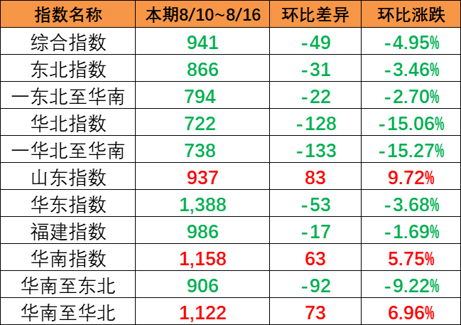 一连降雨影响市场出运，，，，，本期（8月10~8月16日）中海内贸集运指数报941点