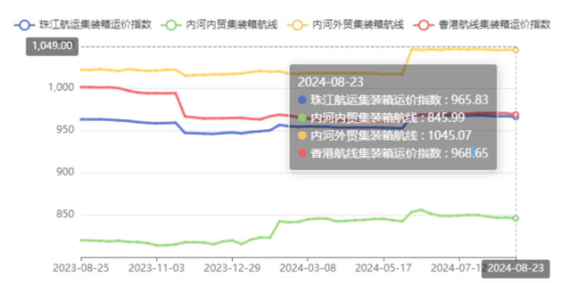 内河航运运力过剩显着，，，，，本期（2024年08月23日）珠江航运集装箱运价指数报965.83点