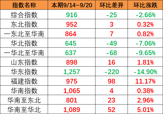 本期10月19~23日广东沿海都会到天津海运报价  --  亚游国际物流