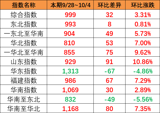 2023年9月27日~10月4日广东到天津海运报价  --  亚游国际物流