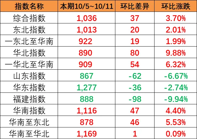 东北和华北到华南涨幅较大，，本期（10月5~11日）中海内贸集运指数报1036点